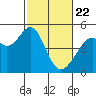 Gallinas Creek tide chart for Saturday, February 22, 2025