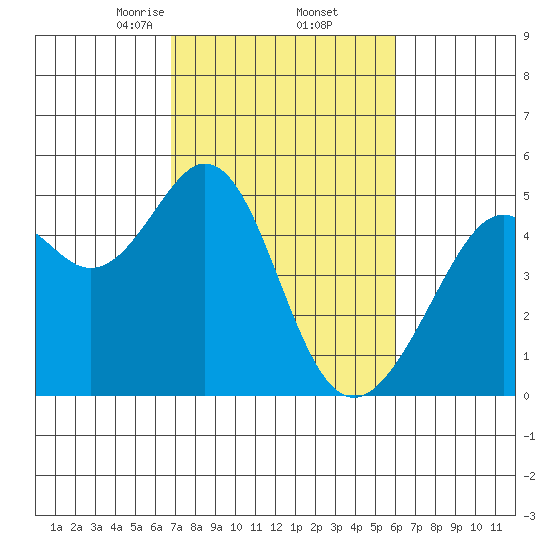 Gallinas Creek tide chart for Sunday, February 23, 2025