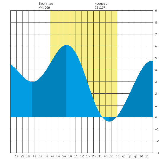 Gallinas Creek tide chart for Monday, February 24, 2025