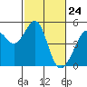 Gallinas Creek tide chart for Monday, February 24, 2025