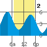 Gallinas Creek tide chart for Sunday, February 2, 2025