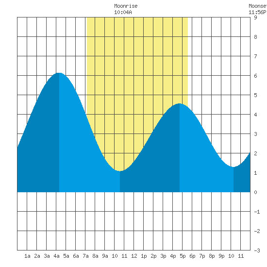 Gallinas Creek tide chart for Monday, February 3, 2025