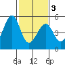 Gallinas Creek tide chart for Monday, February 3, 2025