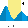 Gallinas Creek tide chart for Tuesday, February 4, 2025