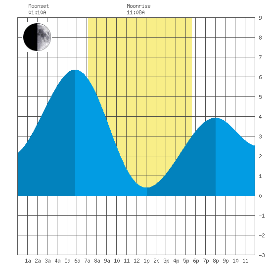 Gallinas Creek tide chart for Wednesday, February 5, 2025
