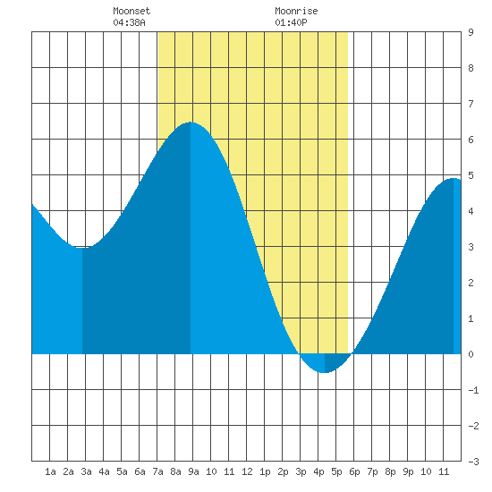 Gallinas Creek tide chart for Saturday, February 8, 2025