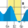 Gallinas Creek tide chart for Saturday, February 8, 2025