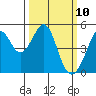 Gallinas Creek tide chart for Monday, March 10, 2025