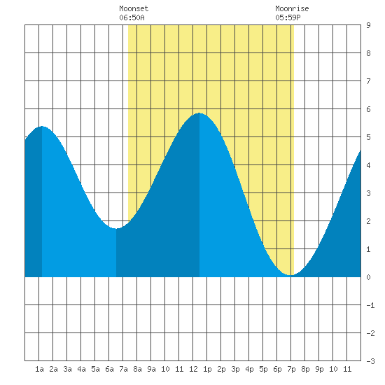 Gallinas Creek tide chart for Wednesday, March 12, 2025