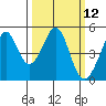 Gallinas Creek tide chart for Wednesday, March 12, 2025