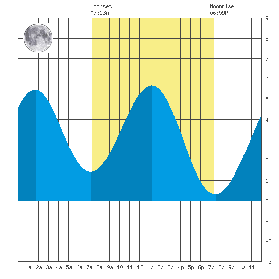 Gallinas Creek tide chart for Thursday, March 13, 2025