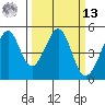 Gallinas Creek tide chart for Thursday, March 13, 2025