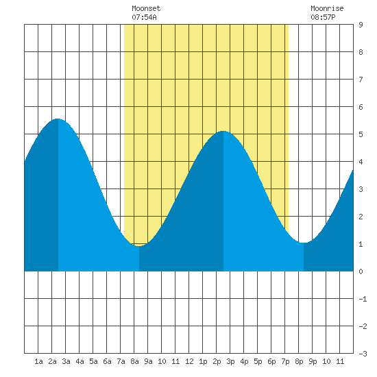 Gallinas Creek tide chart for Saturday, March 15, 2025