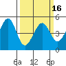 Gallinas Creek tide chart for Sunday, March 16, 2025