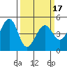 Gallinas Creek tide chart for Monday, March 17, 2025