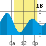 Gallinas Creek tide chart for Tuesday, March 18, 2025
