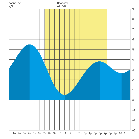 Gallinas Creek tide chart for Wednesday, March 19, 2025