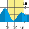 Gallinas Creek tide chart for Wednesday, March 19, 2025
