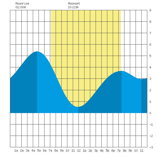 Gallinas Creek tide chart for Thursday, March 20, 2025