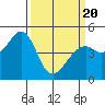 Gallinas Creek tide chart for Thursday, March 20, 2025
