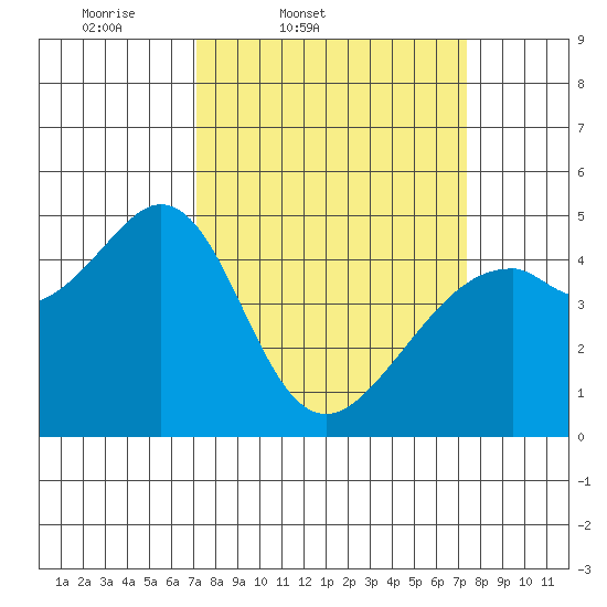Gallinas Creek tide chart for Friday, March 21, 2025