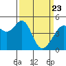 Gallinas Creek tide chart for Sunday, March 23, 2025