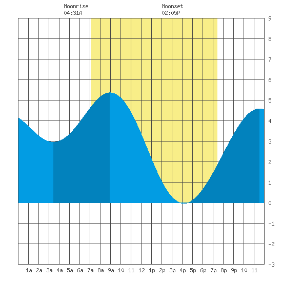 Gallinas Creek tide chart for Monday, March 24, 2025