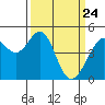 Gallinas Creek tide chart for Monday, March 24, 2025