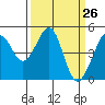 Gallinas Creek tide chart for Wednesday, March 26, 2025