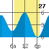 Gallinas Creek tide chart for Thursday, March 27, 2025