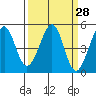 Gallinas Creek tide chart for Friday, March 28, 2025