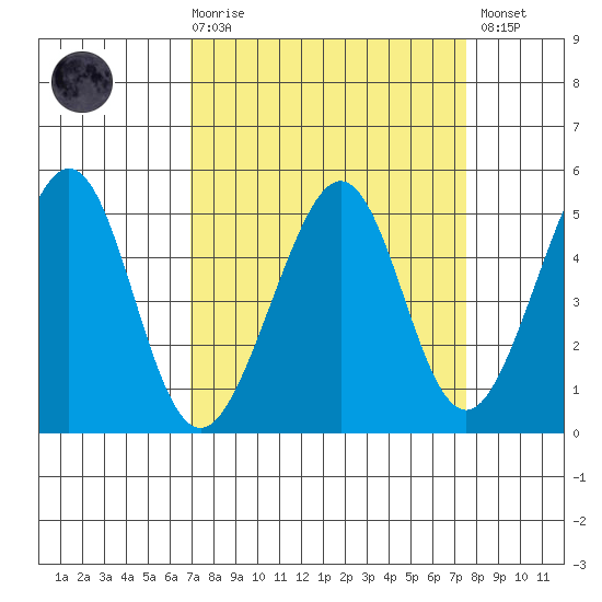 Gallinas Creek tide chart for Saturday, March 29, 2025