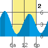 Gallinas Creek tide chart for Sunday, March 2, 2025