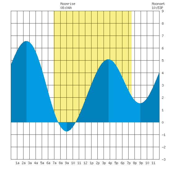 Gallinas Creek tide chart for Monday, March 31, 2025