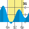 Gallinas Creek tide chart for Monday, March 31, 2025