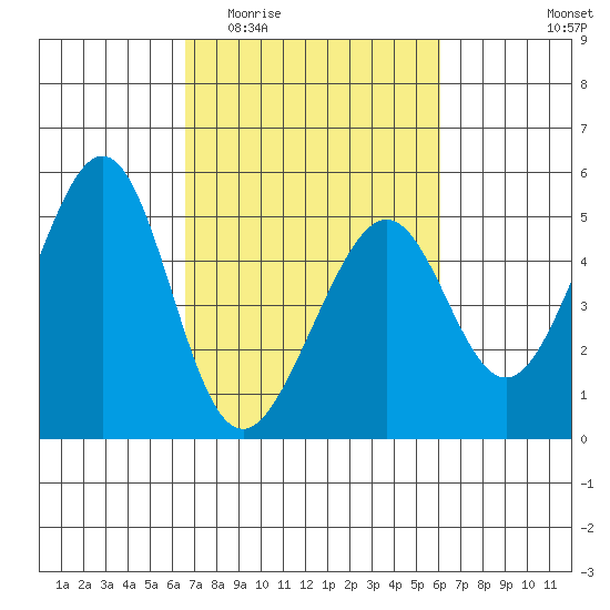 Gallinas Creek tide chart for Monday, March 3, 2025