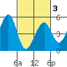 Gallinas Creek tide chart for Monday, March 3, 2025