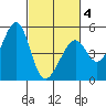 Gallinas Creek tide chart for Tuesday, March 4, 2025