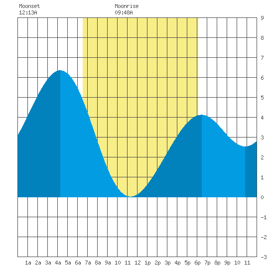 Gallinas Creek tide chart for Wednesday, March 5, 2025