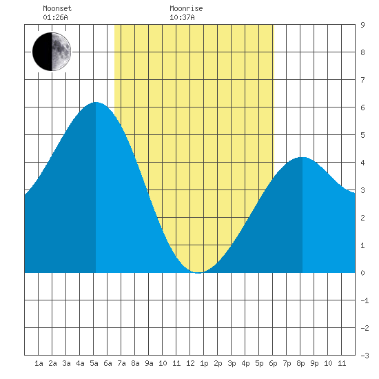 Gallinas Creek tide chart for Thursday, March 6, 2025