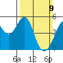 Gallinas Creek tide chart for Sunday, March 9, 2025