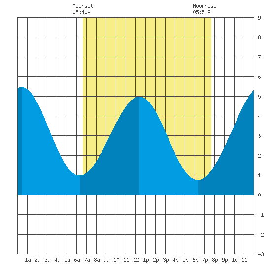 Gallinas Creek tide chart for Thursday, April 10, 2025