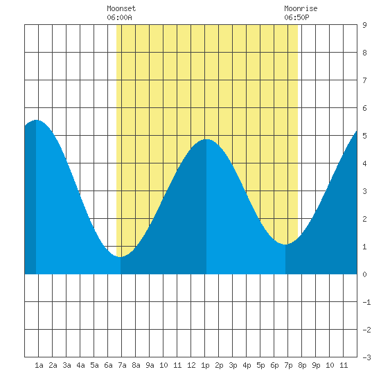 Gallinas Creek tide chart for Friday, April 11, 2025