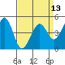 Gallinas Creek tide chart for Sunday, April 13, 2025