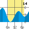 Gallinas Creek tide chart for Monday, April 14, 2025