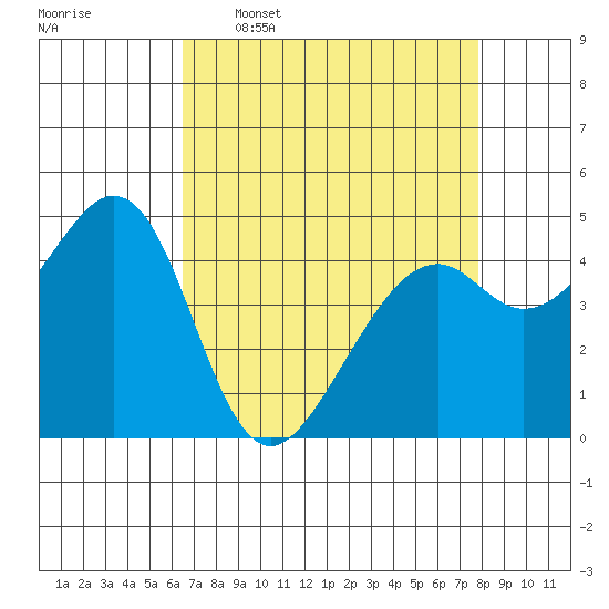 Gallinas Creek tide chart for Thursday, April 17, 2025