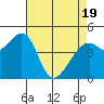 Gallinas Creek tide chart for Saturday, April 19, 2025