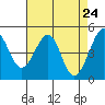 Gallinas Creek tide chart for Thursday, April 24, 2025