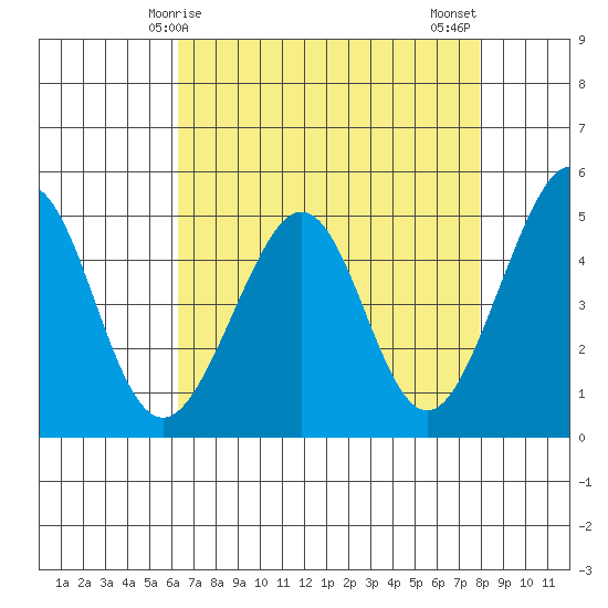 Gallinas Creek tide chart for Friday, April 25, 2025