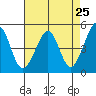 Gallinas Creek tide chart for Friday, April 25, 2025